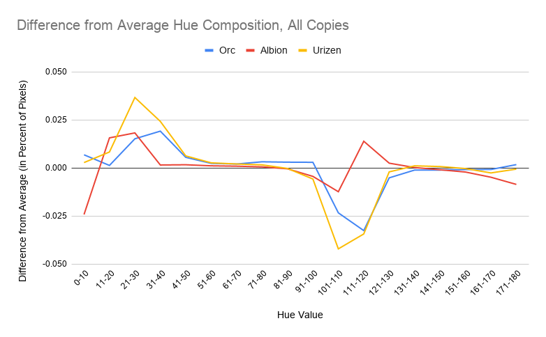 Difference from Average Hue Composition, All Copies. X Axis is Hue Value, Y Axis is Difference from Average (in Percent of Pixels). Urizen has a peak at 21-30, and a trough at 101-120 that surpasses the other characters. 