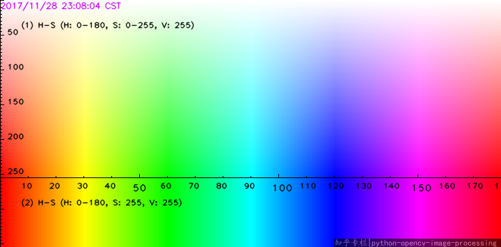 HSV Color Map for Python (X-Axis is Hue, Y-Axis is Saturation, Value not Represented)